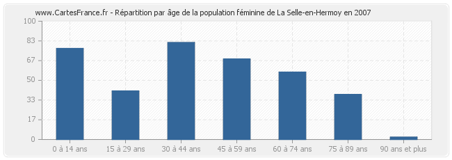 Répartition par âge de la population féminine de La Selle-en-Hermoy en 2007